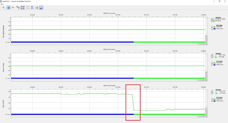 SBF Analyzer time plot showing the RTK Fixed transition and the PVT satellite count change from 27 to 13