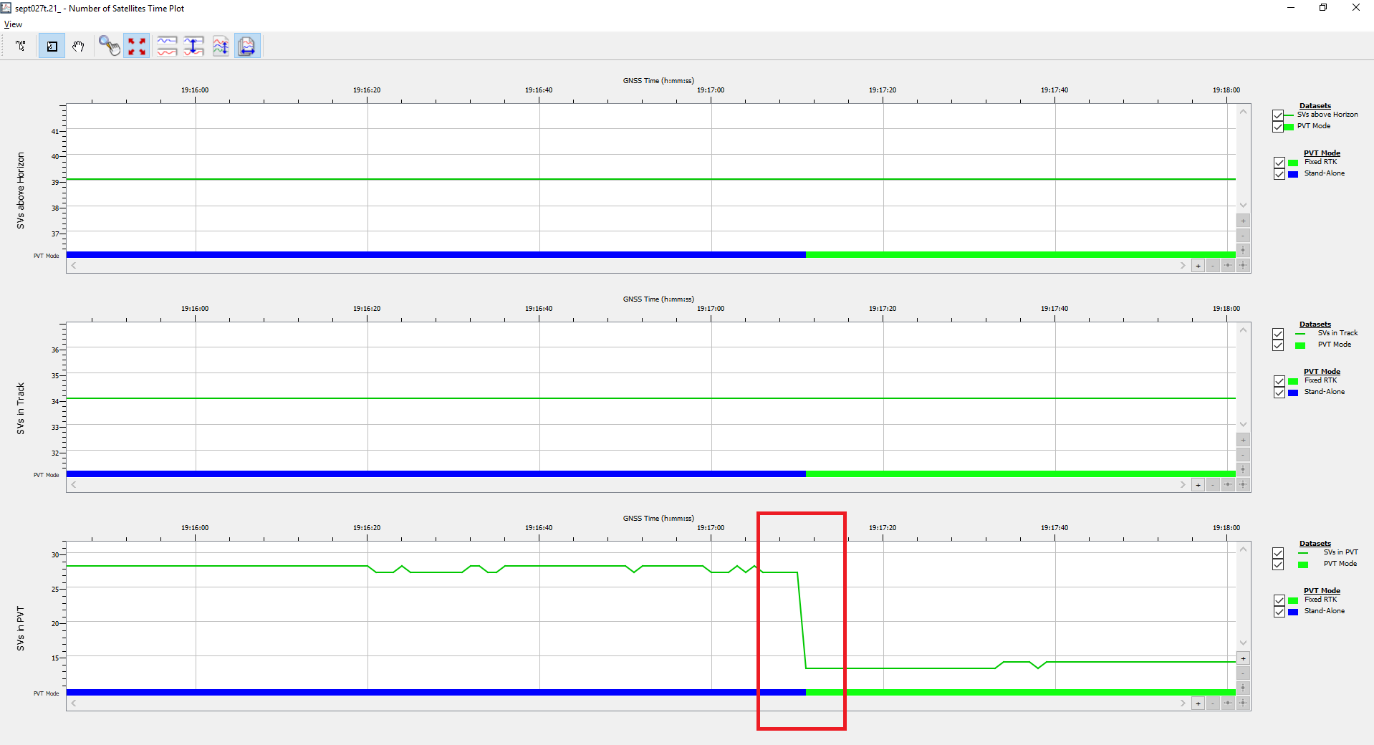 SBF Analyzer time plot showing the RTK Fixed transition and the PVT satellite count change from 27 to 13