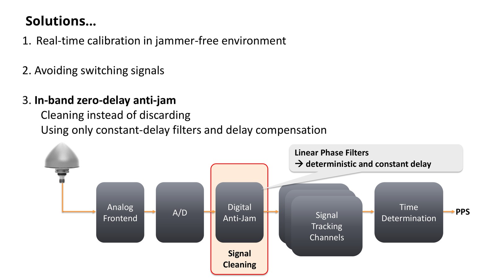 Signal chain from the analog front end through digitisation and cleaning to tracking and PPS generation, with the anti-jam module cleaning inside the band.