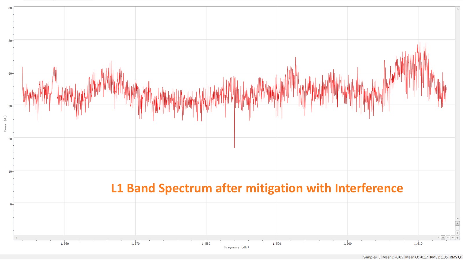 L1 band spectrum after mitigation, with the interference peaks removed and background noise only.