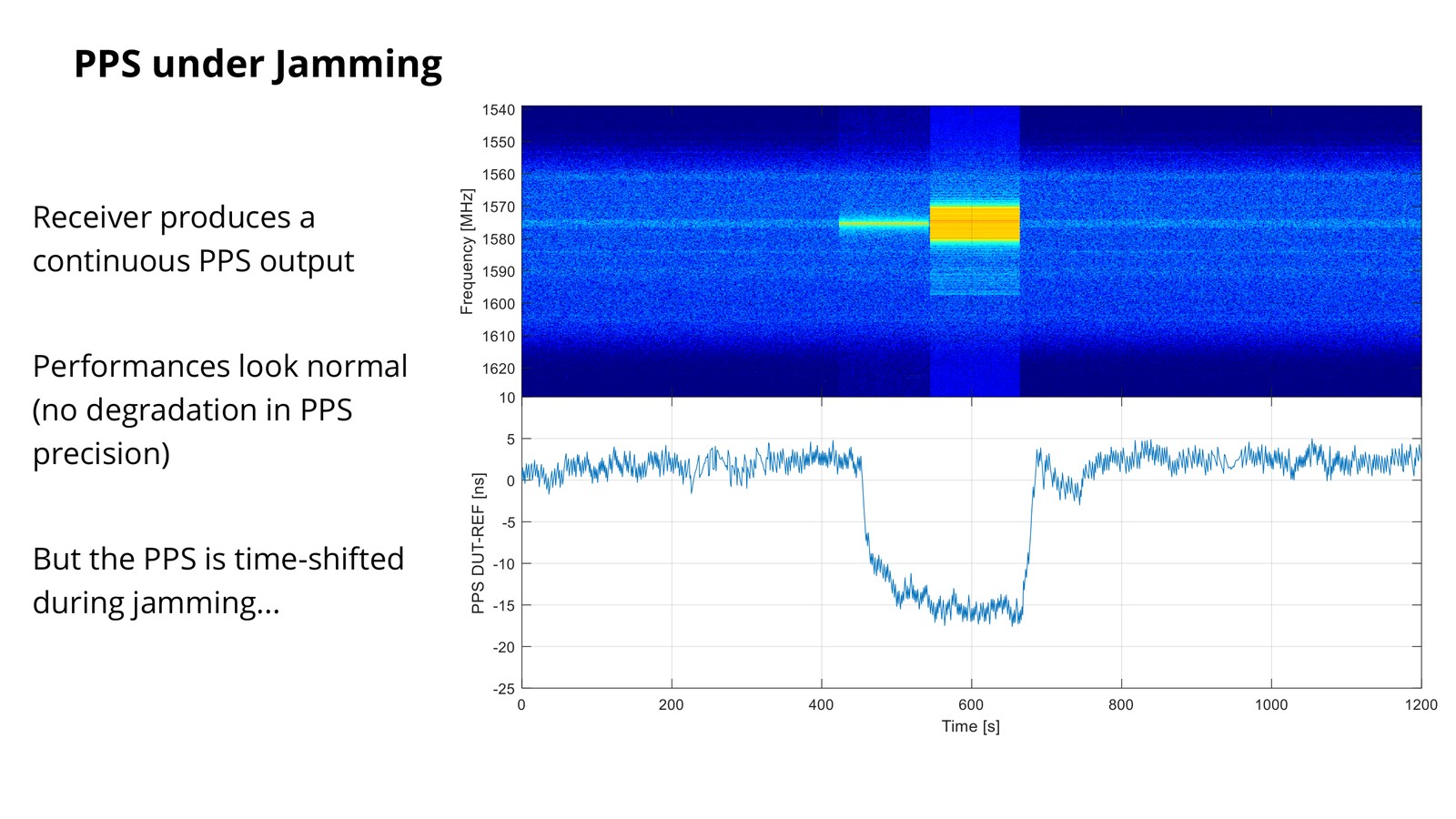 Diagram showing continuous PPS output with normal precision indicators while the pulse is time-shifted during jamming.