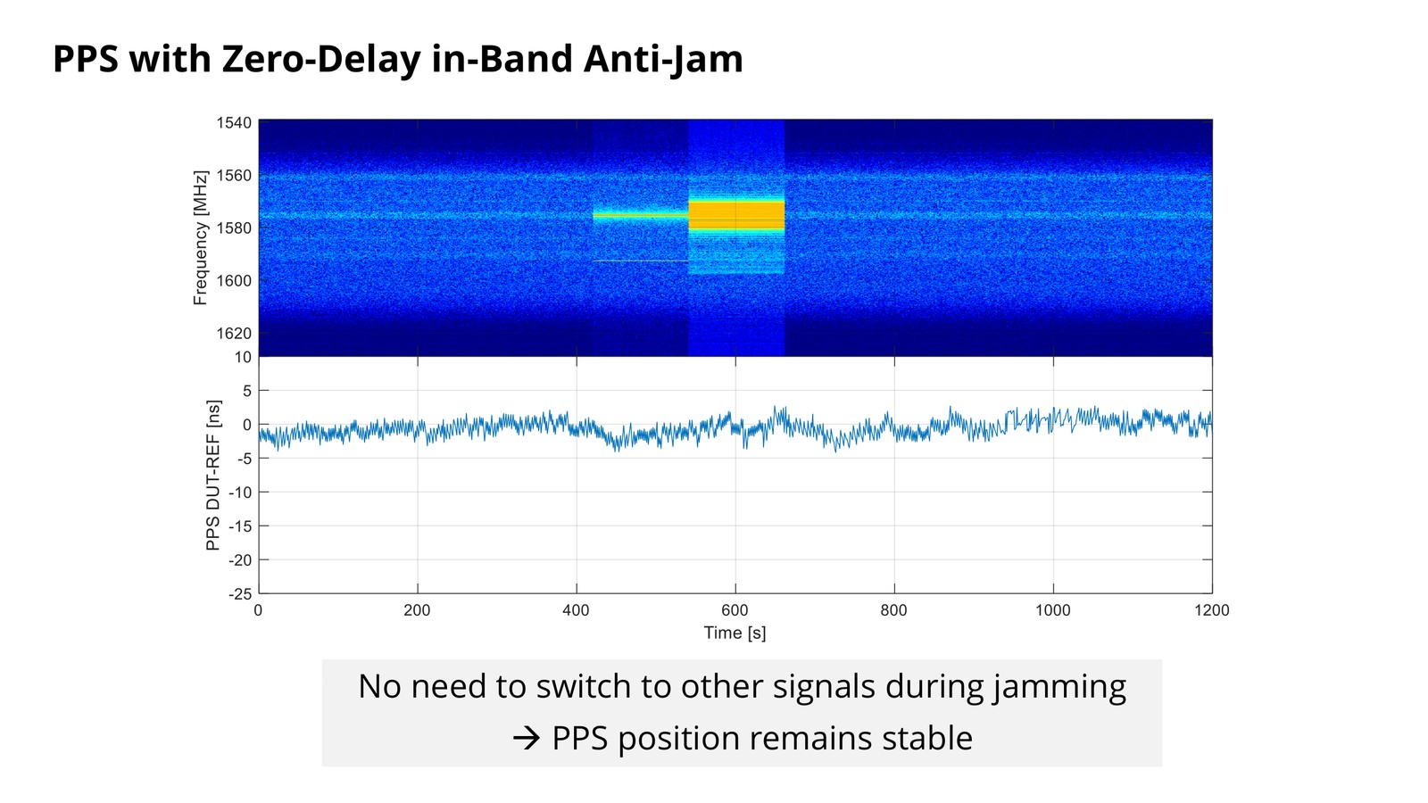 PPS position remaining stable during jamming with zero-delay in-band anti-jam, because no signal switching is required.