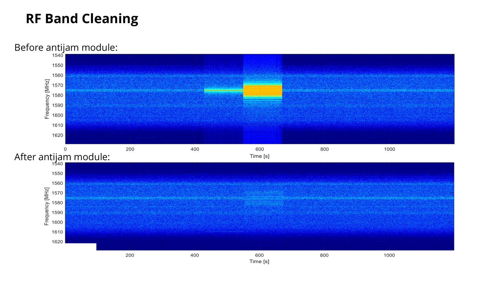 Spectrum before the anti-jam module showing strong interference, and after it showing background noise only.