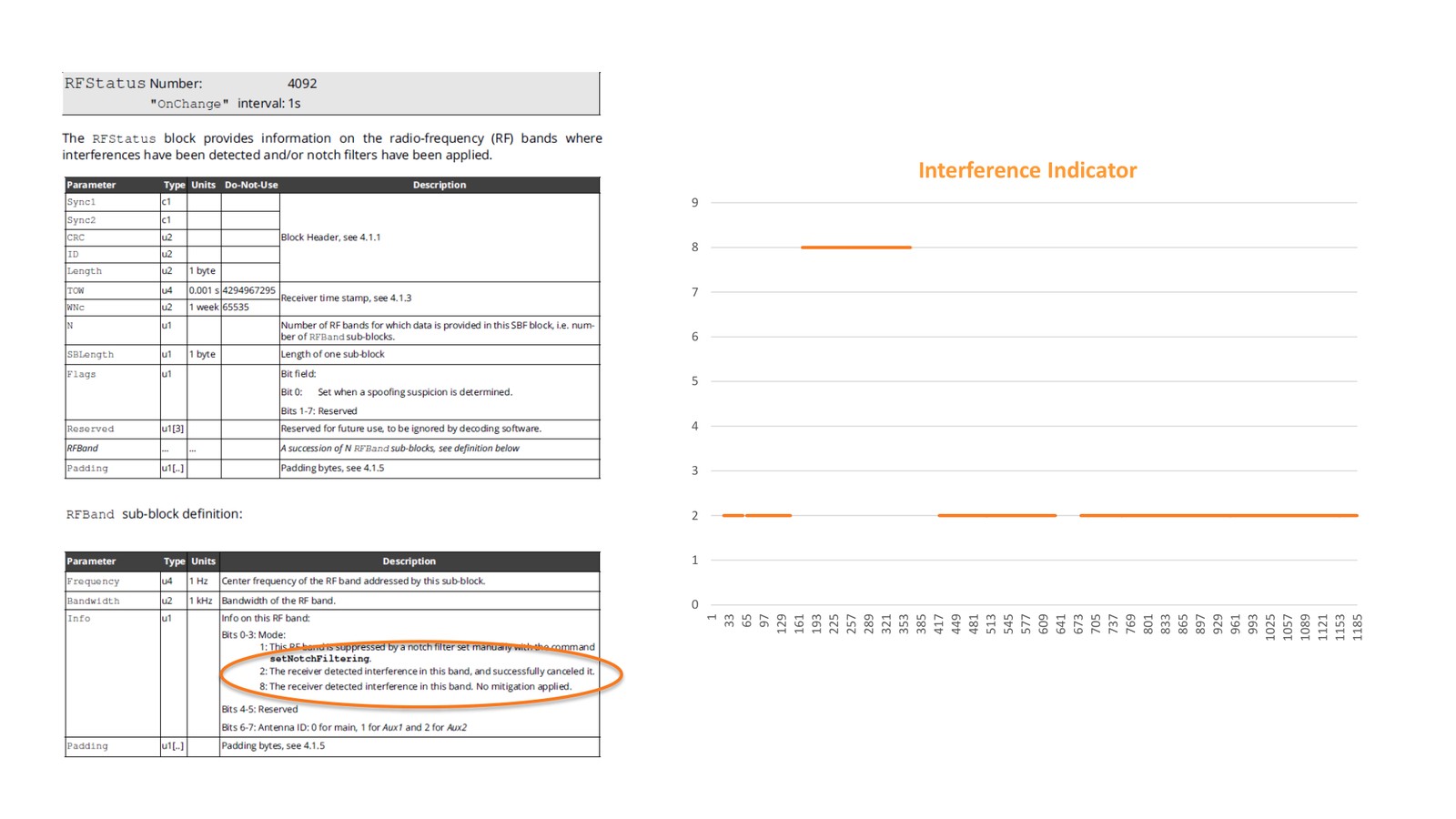 RFStatus interference indicator log showing per-band detection and mitigation states during the jammer test.