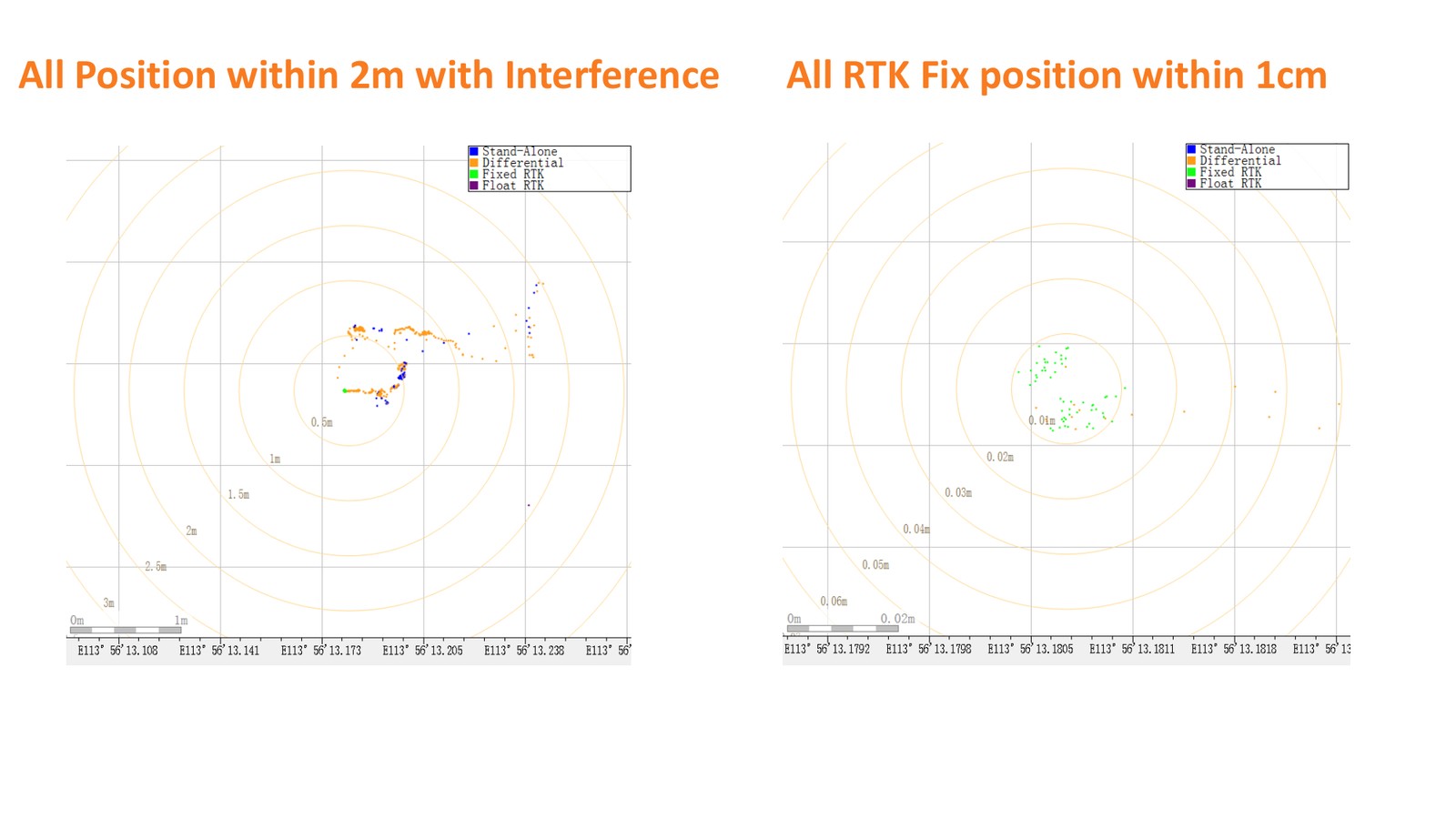 Position scatter under jamming showing all positions within two metres and all RTK Fix positions within one centimetre.