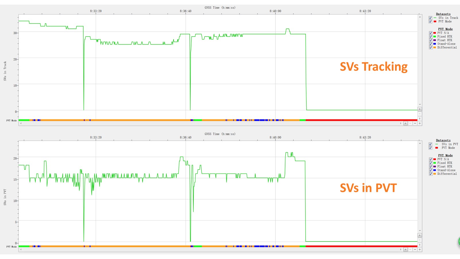 Satellite tracking count and satellites used in the PVT solution over the jammer test, both remaining stable.