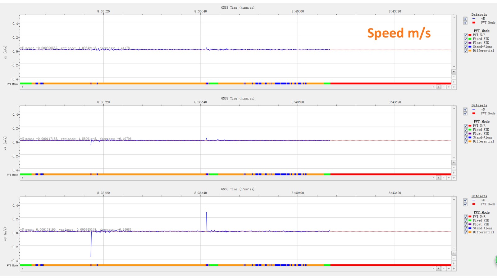 Velocity solution in metres per second during the jamming test remaining stable without dropouts.