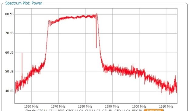 GPS L1 band interference created by combining the GNSS antenna signal with the output of a vehicle GPS jammer.