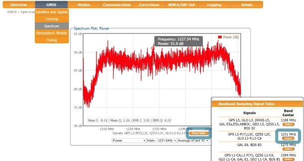 Baseline spectrum view on the L2 band with the GPS L2P signal at 1227.60 MHz, and the signal strength table for each band.