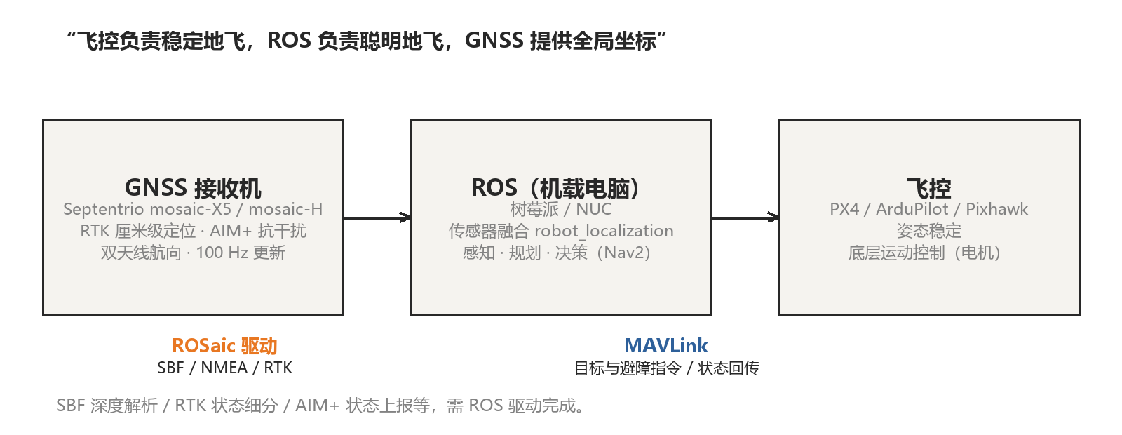 Figure 1 — Who does what: flight controller keeps the platform stable; ROS handles perception, planning and fusion.