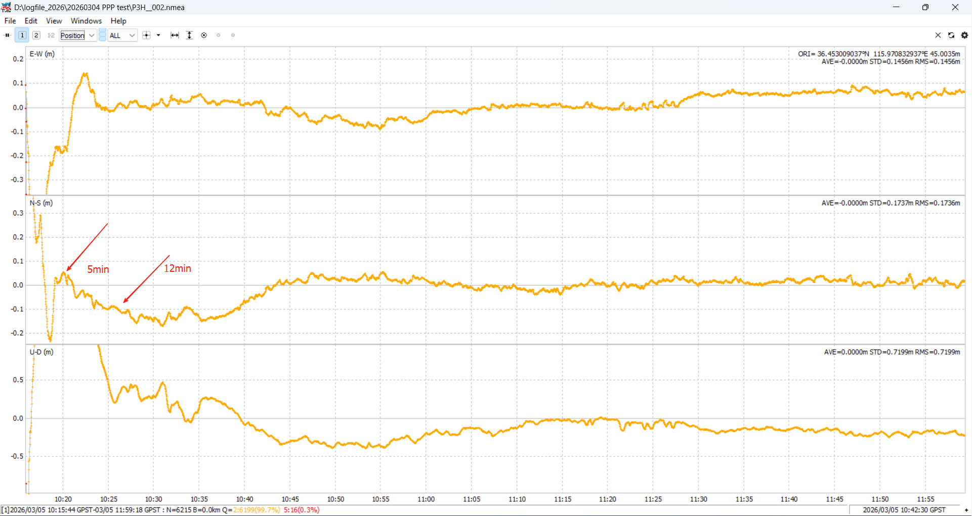 Galileo HAS accuracy analysis for a UAV-grade receiver - east-west and north-south error plots