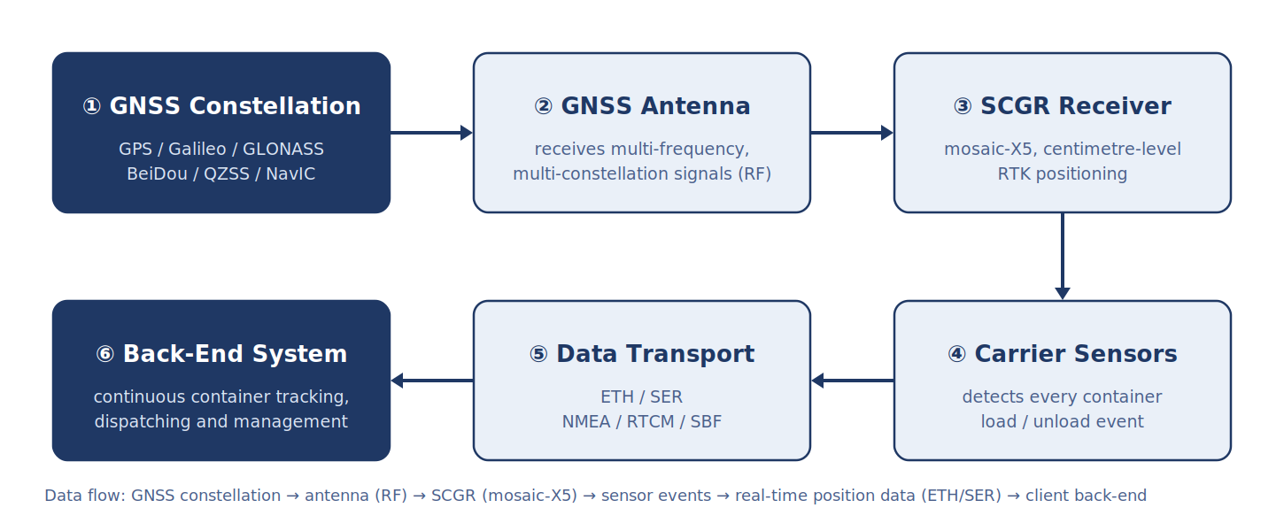 GNSS data flow for a UAV payload