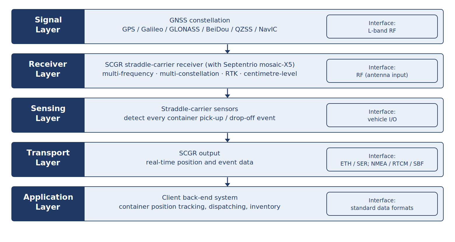GNSS signal chain architecture for unmanned platforms